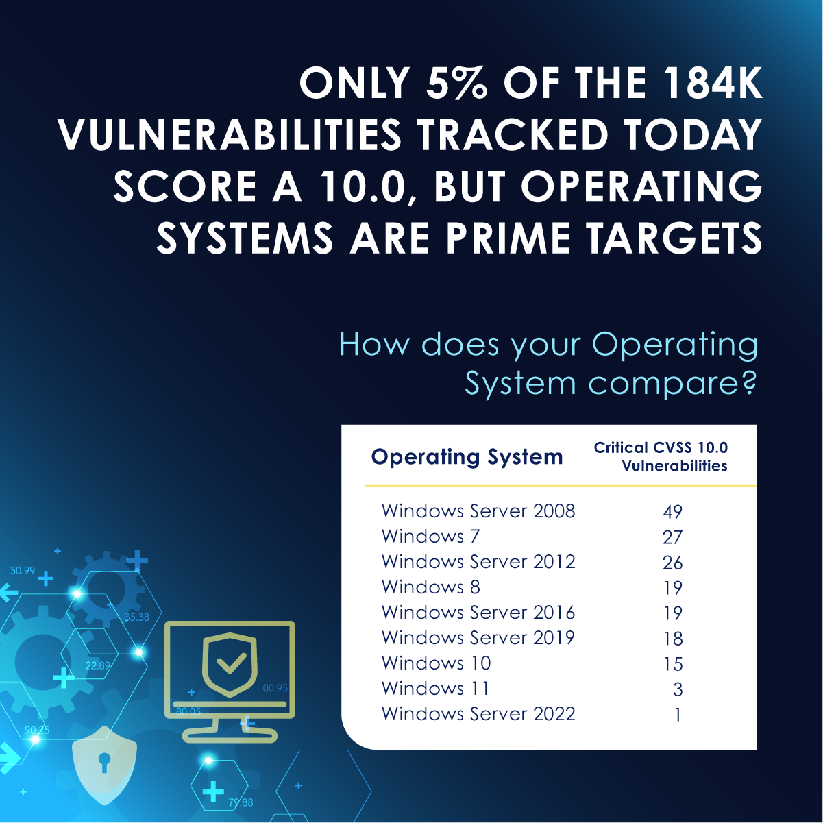 Only 5 percent of the 185,000 vulnerabilities tracked today score a 10.0, but operating systems are prime targets.
