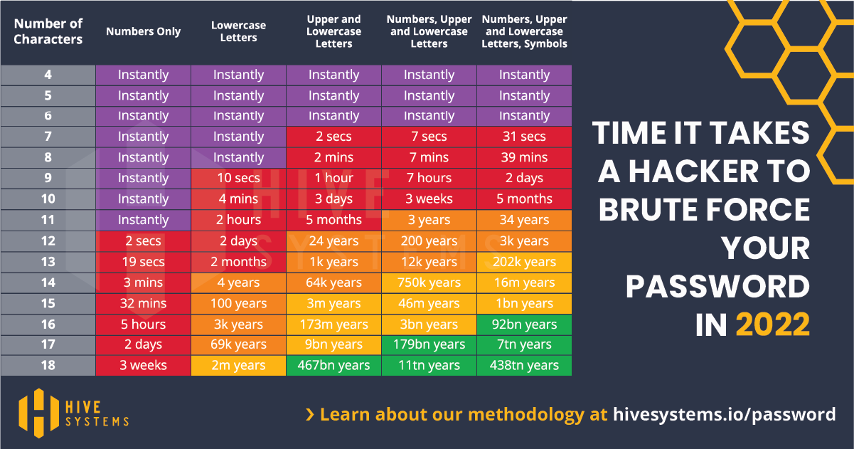 HiveSystem's 2022 infographic breaks out the amount of time it takes to crack a password based on number of characters