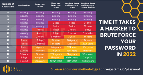 time it takes to crack a password