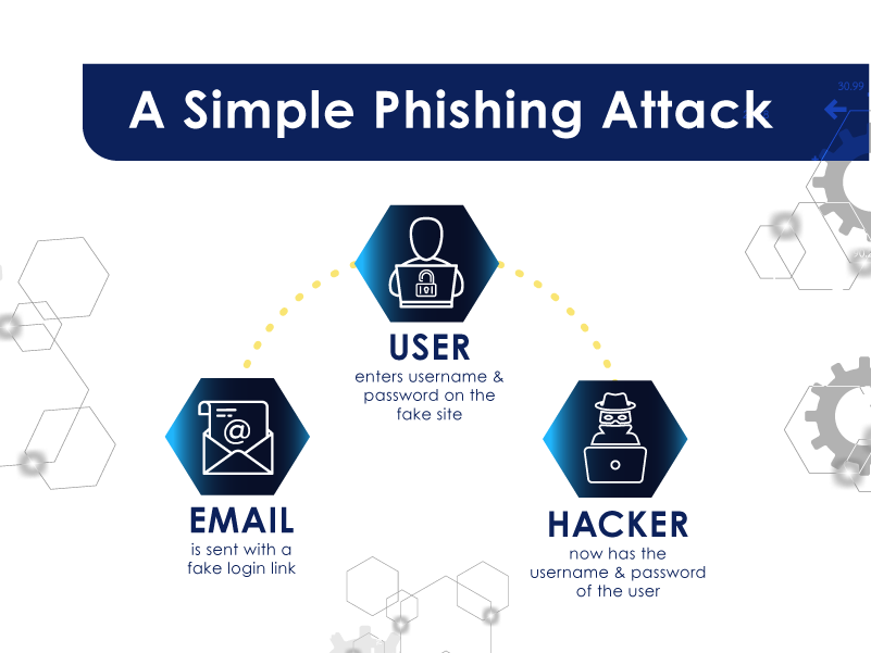 A Simple Phishing Attack graphic